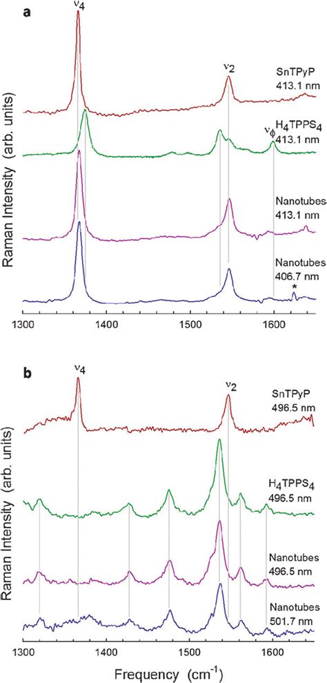 Resonance Raman Spectra Of The Porphyrin Nanotubes Dark Magenta Blue