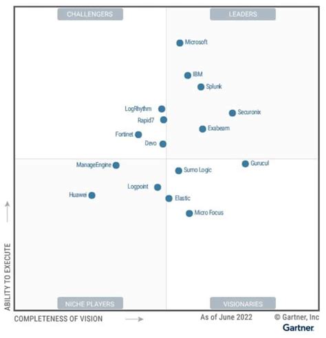 Gartner Magic Quadrant For Siem Arcsight User Discussions Arcsight My