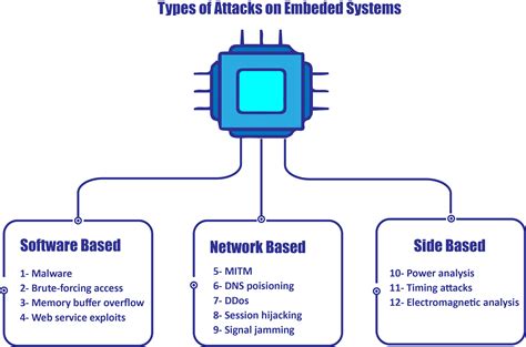 Common Attacks On Embedded Systems And Its Prevention Rsk