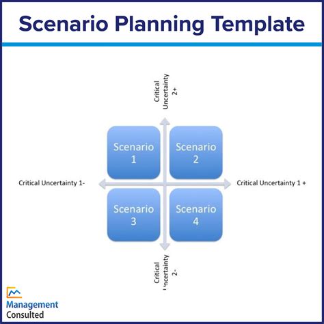 Scenario Planning How To Use It Corporate Training And Consulting Prep