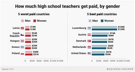 The Best And Worst Countries To Be A Teacher Based On Salary High