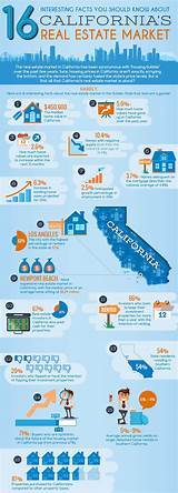 Images of Interesting Facts About Real Estate Market