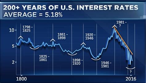 You can learn more about the standards we follow in. 200 years of US interest rates in one chart
