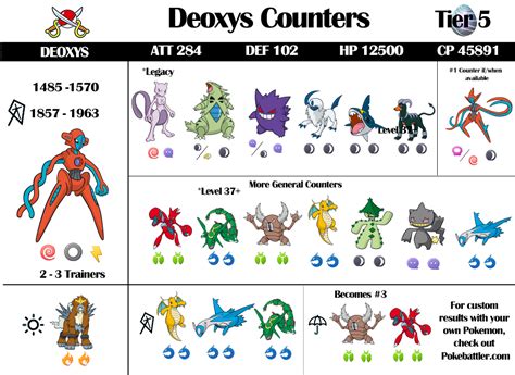 Deoxys Raid Guide And Infographic Pokebattler