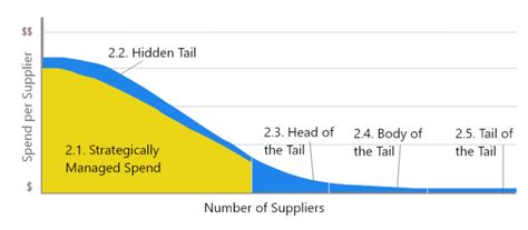 What Is Tail Spend Management How To Manage Tail Spend