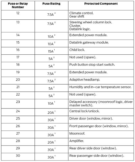 Ford Fusion Fuse Specification Chart Fuses