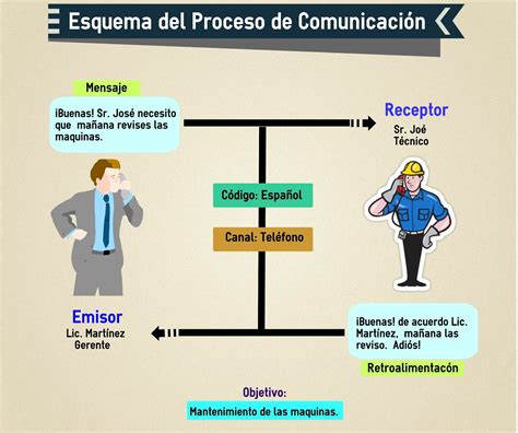 Comunicación Humana 13 Elementos Del Proceso De Comunicación