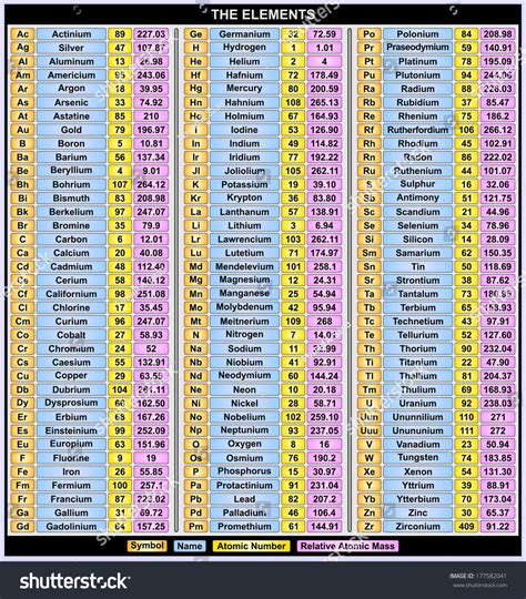 Periodic Table Of Elements List In Alphabetical Order