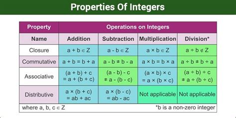 Properties Of Integers Examples Integer Numbers Byjus