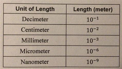 How Many Micrometers Are In A Decimeter And How Many Millimeters Are In