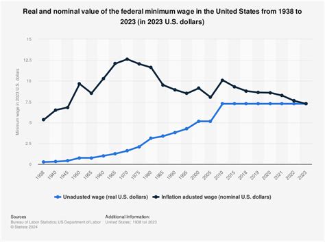 Us Inflation Rate Vs Minimum Wage News