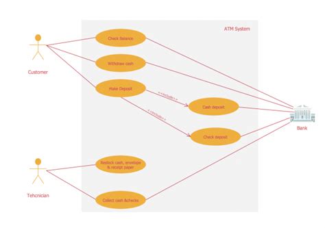 Uml Use Case Diagram Example Services Uml Diagram Atm