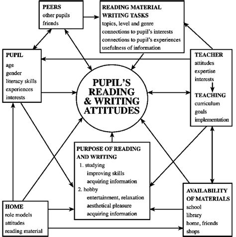 Factors That Influence Pupils Attitudes Towards Reading And Writing