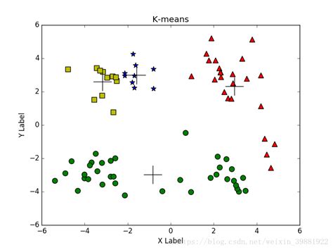 K Means Clustering Algorithm K Means Programmer Sought