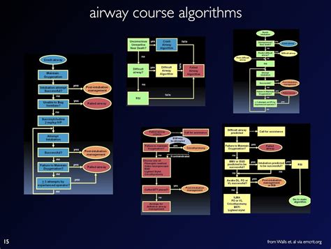 Difficult Airway Algorithms Litfl Medical Blog Ccc Airway