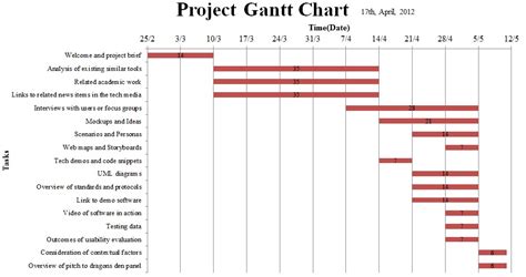 Gantt charts become much easier to understand with the help of an example. Project Gantt Chart | Group 7 : OrientExpress Blog