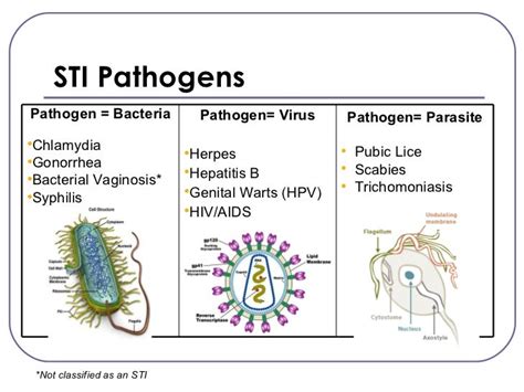 Sexually Transmitted Infections