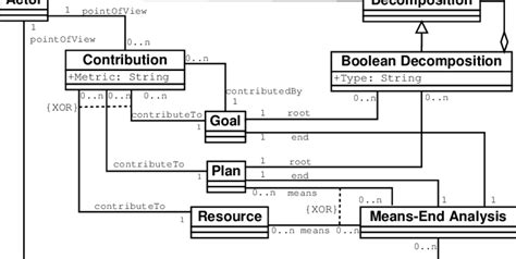 The Uml Class Diagram Specifying The Concepts Related To The Goal