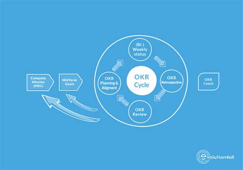 How to achieve results in organization with OKR (Objectives and Key ...