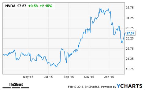 Get full conversations at yahoo finance Nvidia (NVDA) Stock Surges in After-Hours Trading on ...