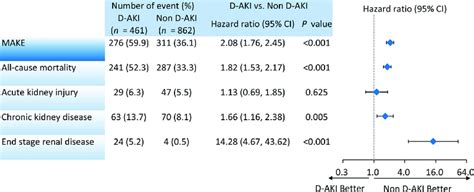 Which among the following is the regulator for the insurance industry in india? Primary result of major adverse kidney events (MAKE) and each MAKE... | Download Scientific Diagram