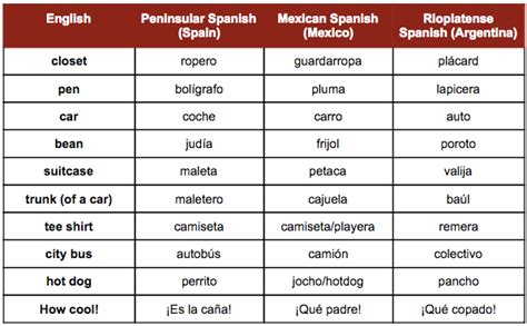 A Guided Tour Of Spanish Dialects Across The Globe