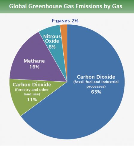 Global Greenhouse Gas Emissions Data Greenhouse Gas Ghg Emissions Us Epa