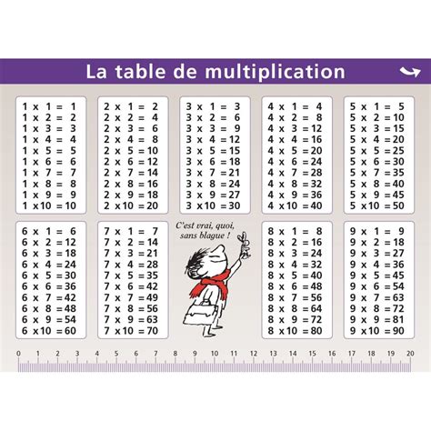 La multiplication par 1, 2, 5 et 10. Comment retenir les tables de multiplication