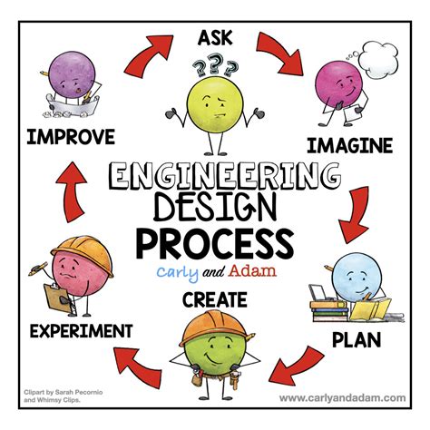 What Is The Engineering Design Process And How Do You Teach It — Carly