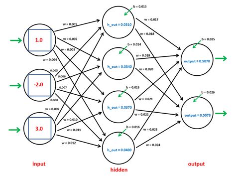 Example Neural Network Illustrating Backpropagation Training Algorithm Sexiezpicz Web Porn