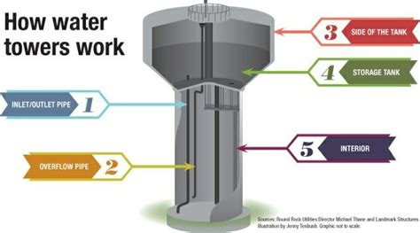 How Water Towers Work Tower Storage Tank Water Tower