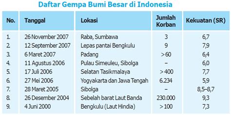 Namun ini data ilmiah lembaga ilmu. Sebutkan Contoh Peristiwa Alam yang Merugikan bagi Manusia! | Belajar dan Pelajaran