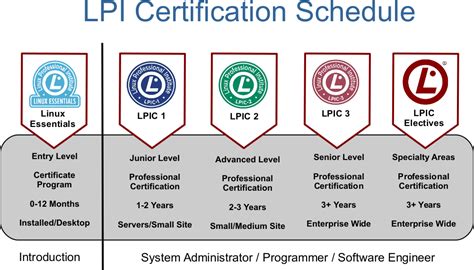 The Ultimate Guide To Lpi Certifications Overview Lpi Central