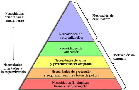 Necesidades Basicas Piramide De Maslow Mobile Legends