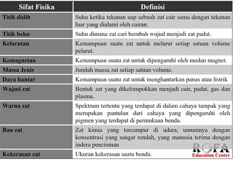 Sifat Fisika Dan Sifat Kimia Homecare24