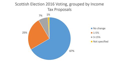 We calculate how much your payroll will be after tax deductions in any region. Scottish Election 2016 - Vote Share by Income Tax Rate ...