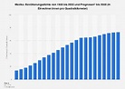 Mexiko - Bevölkerungsdichte bis 2050 | Statista