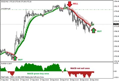 Free Forex Indicator For Mt4