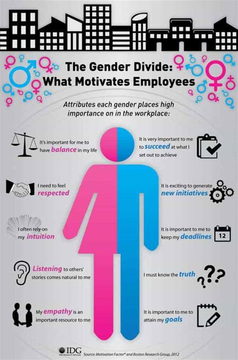 the gender divide what motivates employees daily infographic