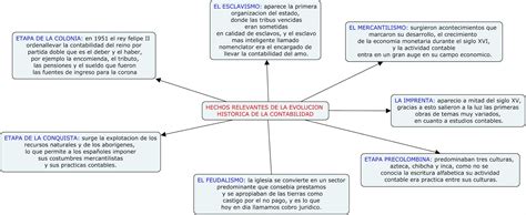 Etapas De La Historia De La Contabilidad Mindmeister Mapa Mental The