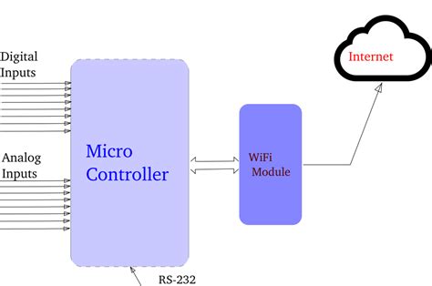 Iot Based Condition Monitoring System Ii