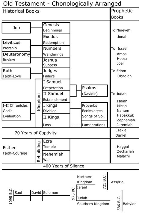 11 Best Biblical History Charts Images On Pinterest Charts Studying