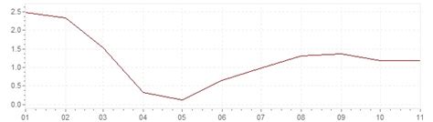 Inflation United States 2020 - CPI inflation United States ...