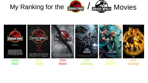 My Ranking For The Jurassic Parkworld Movies By Jacobstout On Deviantart