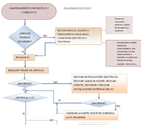 Arriba 101 Foto Diagrama De Flujo De Proceso De Una Empresa Lleno