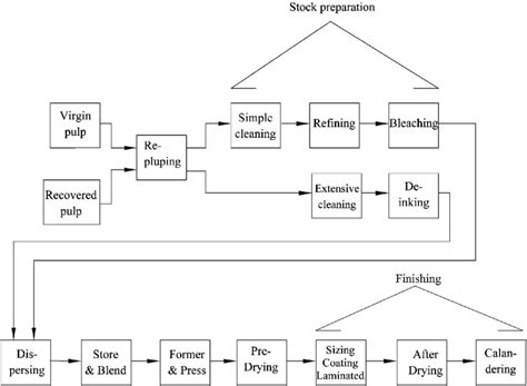 Process Flow Diagram Of Paper Production Download Scientific Diagram