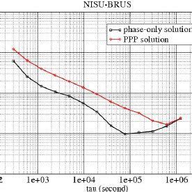 Modified Allan Deviation Of The Phase Only Solution And Of The