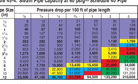 Table From Pipe Sizing Steam Supply And Condensate Return Lines