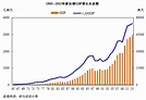 中国gdp增长率_建国50周年纪念钞_中国建国以来人均gdp(3)_世界经济网