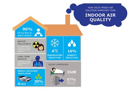 How Delta Fresh Air Solution Improves Your Indoor Air Quality
